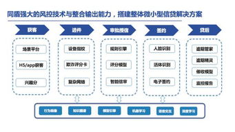 降低風險 提高效率 同盾助力金融機構激活小微信貸藍海